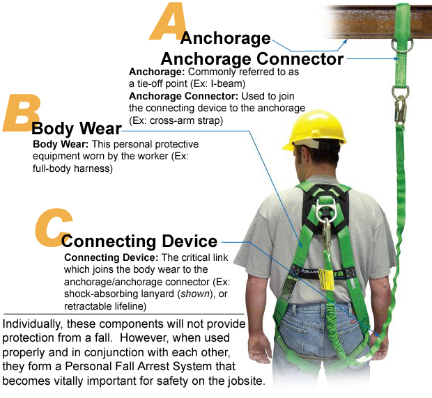 How to wear a fall harness